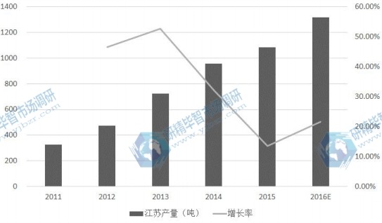 江苏省2011-2016E年光纤预制棒产量及增长率