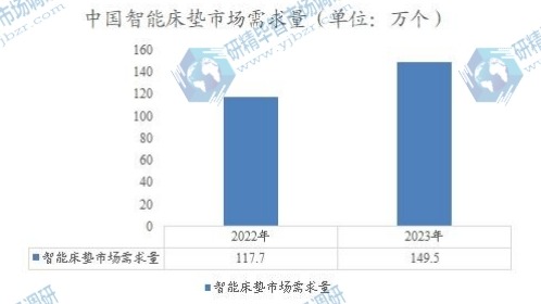 中国智能床垫市场需求量