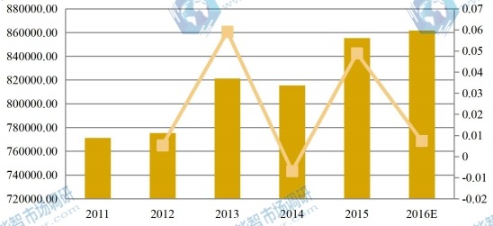 美国2011-2016年化妆品包装产值及增长率