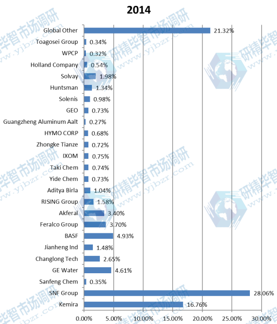 全球市场絮凝剂和混凝剂主要厂商2018年产量市场份额列表
