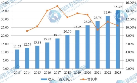 中国市场胶原蛋白海绵2013-2025年产值及增长率