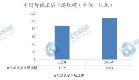 中国智能床垫市场规模