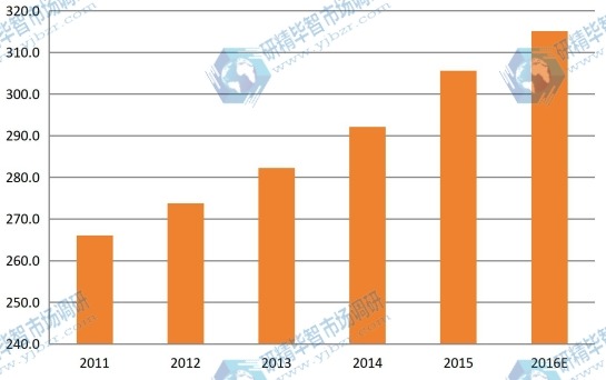 2011-2016年美国煅烧氧化铝产能产量(千吨)及增长率