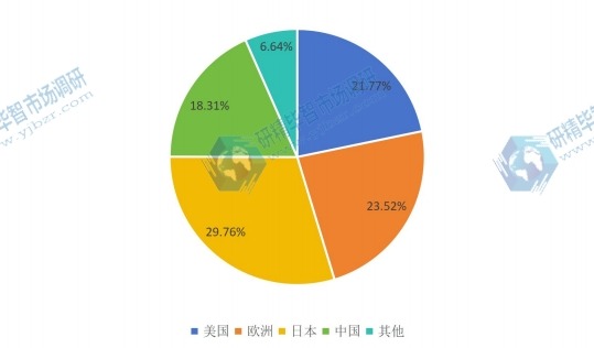 2016年E全球主要地区核辐射检测仪销售量（台）份额