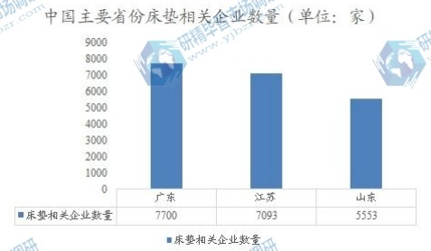 中国主要省份床垫相关企业数量