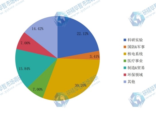 2015年核辐射检测仪不同应用领域产量份额