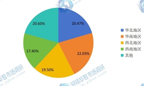 中国2016年主要地区口蹄疫疫苗消费额份额