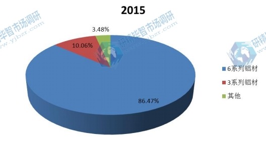 2015年中国不同类型汽车用铝产量市场份额