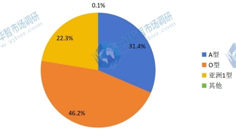 2015年中国不同种类口蹄疫疫苗销量市场份额