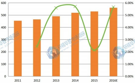 2011-2016年北美球形氧化铝产能产量（吨）及增长率