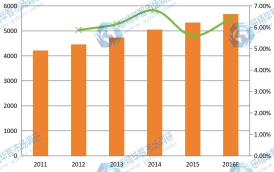2011-2016年中国球形氧化铝产能产量（吨）及增长率