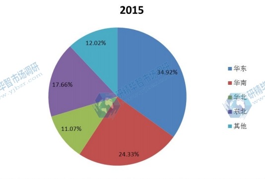 中国2015年不同地区汽车用铝产量市场份额