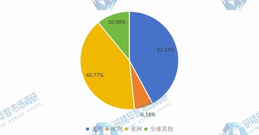 全球主要地区燃料电池分布式发电系统2016年产量市场份额