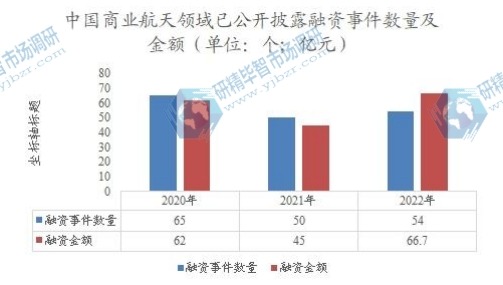 中国商业航天领域已公开披露融资事件数量及金额