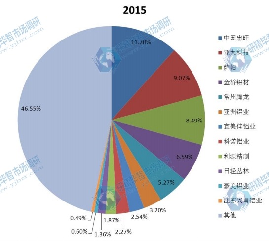 中国主要企业2015年汽车用铝国内销量份额