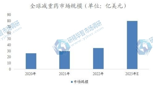 全球减重药市场规模