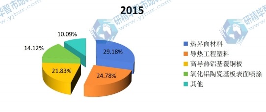 2015年球形氧化铝下游应用领域份额