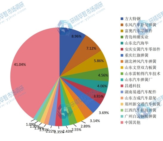 中国2015年主要企业汽车钢板弹簧总成产能市场份额