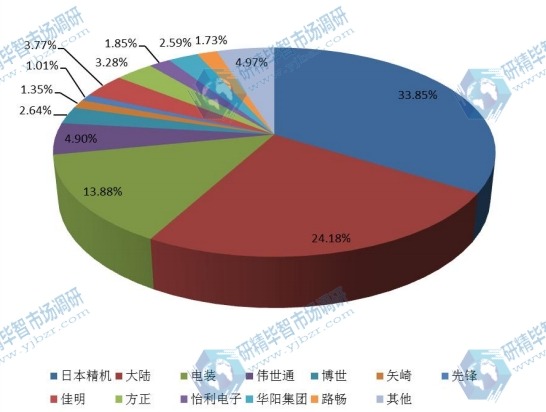 中国2015年汽车抬头显示器主要企业销售额市场份额