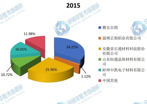 2015年中国企业竞争格局