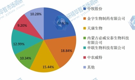 中国2016年口蹄疫疫苗主要企业收入市场份额