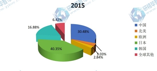 2015年全球球形氧化铝不同地区产量份额