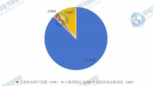 2016年燃料电池分布式发电系统应用销量份额图