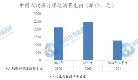 中国人均医疗保健消费支出