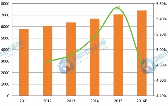 2011-2016年日本球形氧化铝产能产量（吨）及增长率