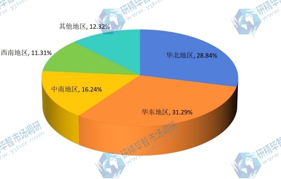 中国2015年不同地区汽车空调滤清器销售收入市场份额