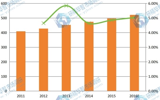 2011-2016年欧洲球形氧化铝产能产量（吨）及增长率