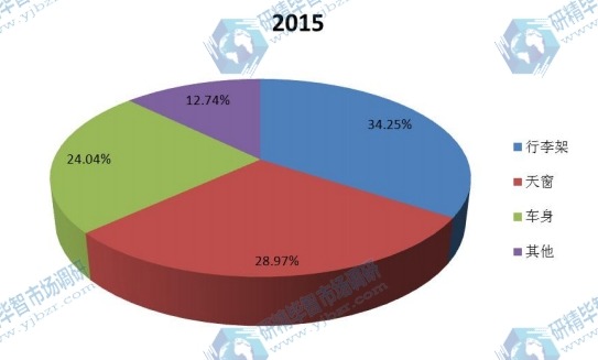 中国2015年不同应用汽车用铝销量市场份额