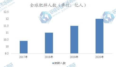 全球肥胖人数