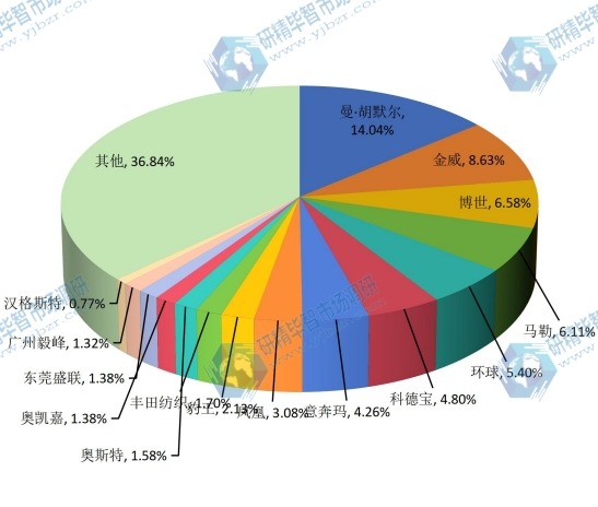 中国2015年汽车空调滤清器主要企业收入市场份额