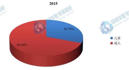 中国2015年不同应用隐形牙套销量市场份额