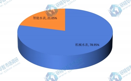 2015年中国不同种类水表产量市场份额