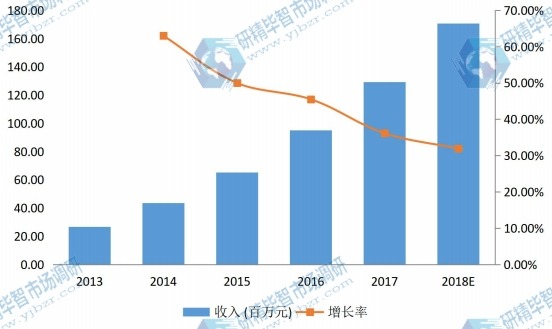 东部地区2013-2018年手势识别技术系统消费额市场份额