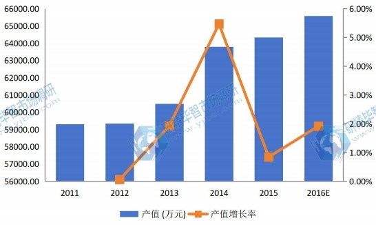 日本2011-2016年水溶膜产值及增长率