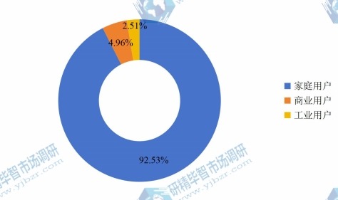 2015燃气表不同应用市场份额占比