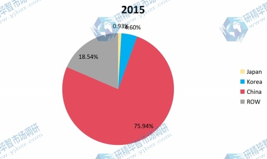 2015年全球不同国家食用菌产量份额