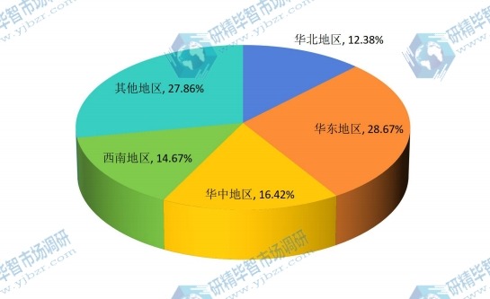 中国主要地区2015年水表销量份额