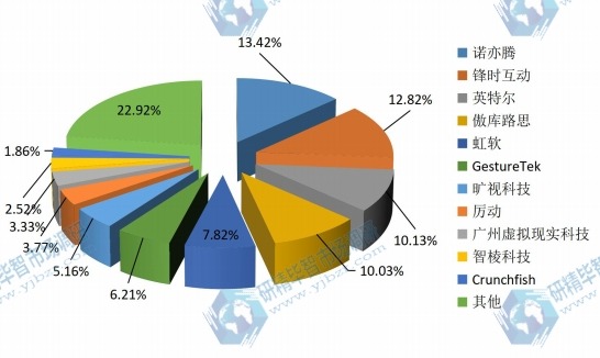 中国2018年主要企业手势识别技术系统收入份额