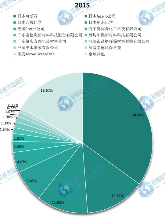 全球及主要企业2015年水溶膜产值份额