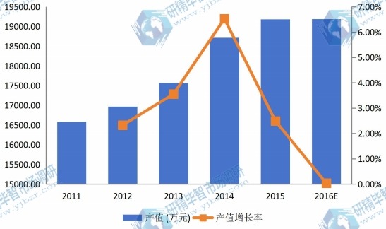 中国2011-2016年水溶膜产值及增长率