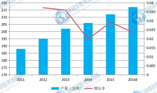 2011-2016韩国食用菌产量及增长率