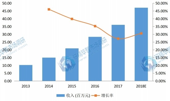 中部地区2013-2018年手势识别技术系统消费额市场份额