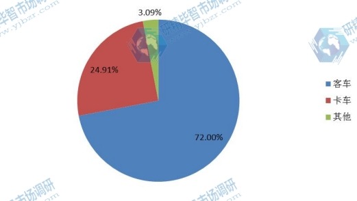 2014年中国不同应用燃气机销量市场份额