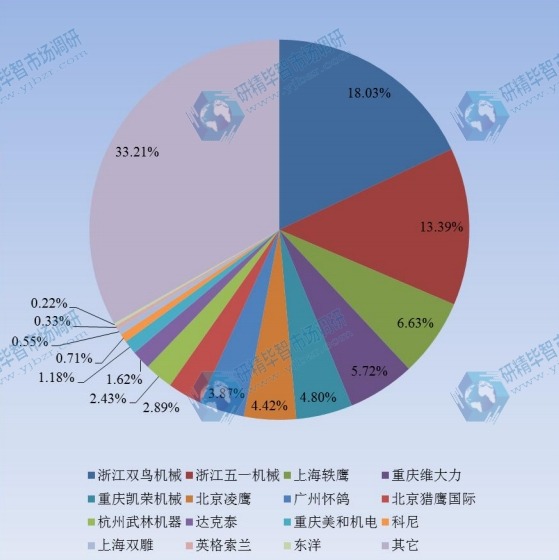 中国2015年手拉葫芦主要企业产值市场份额