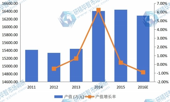 欧洲2011-2016年水溶膜产值及增长率