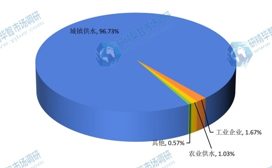 中国2015年不同应用水表销量市场份额